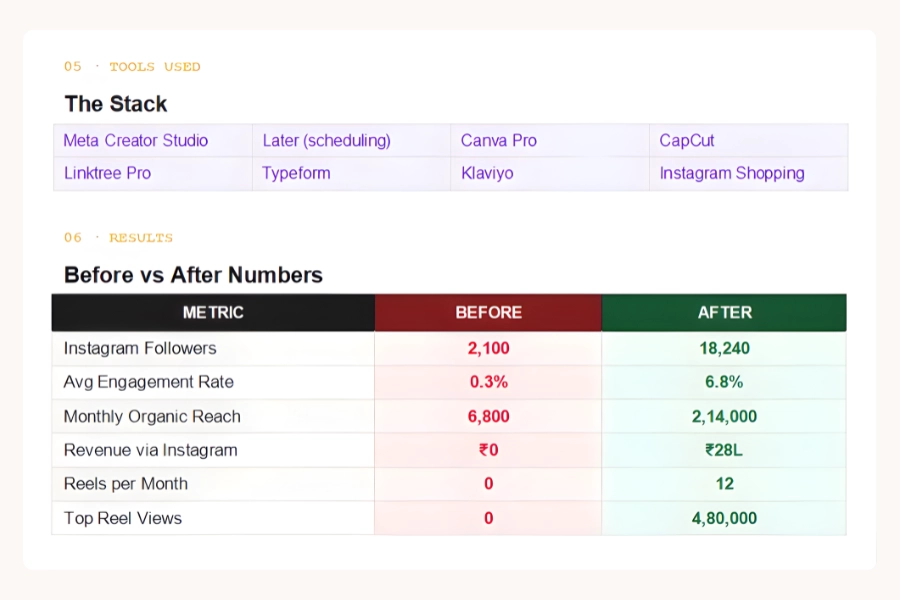 Petal Tools Used & Results